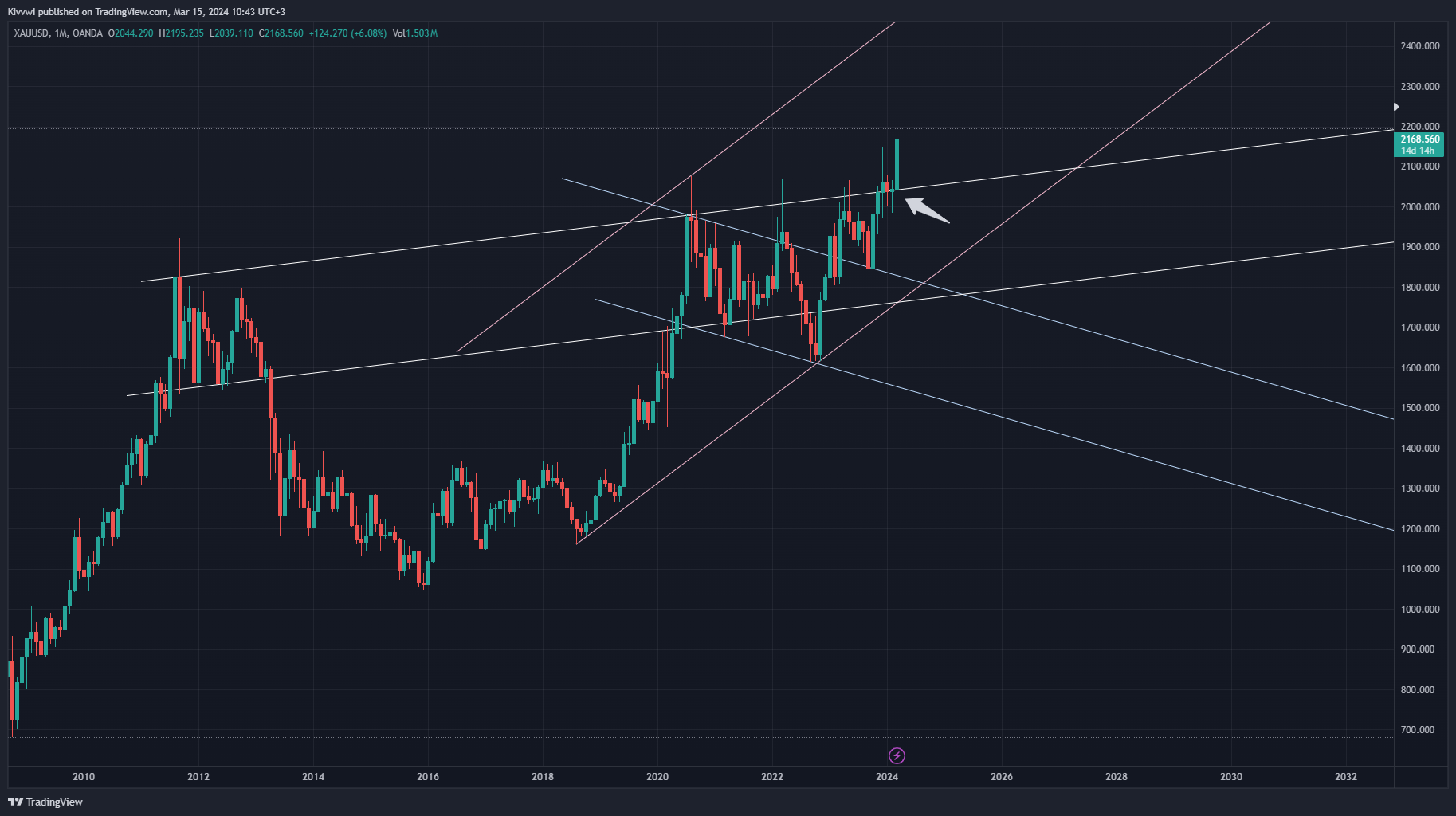 Gold Technical Analysis